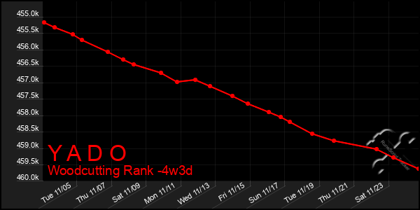 Last 31 Days Graph of Y A D O