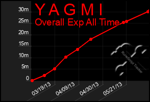 Total Graph of Y A G M I