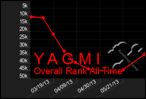Total Graph of Y A G M I