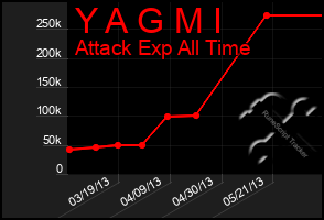 Total Graph of Y A G M I