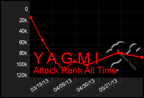 Total Graph of Y A G M I