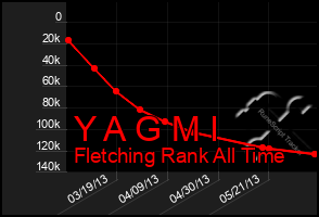 Total Graph of Y A G M I