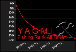 Total Graph of Y A G M I