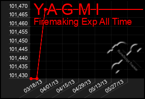 Total Graph of Y A G M I
