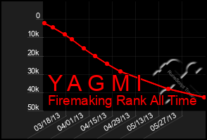 Total Graph of Y A G M I
