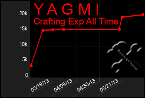 Total Graph of Y A G M I