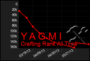 Total Graph of Y A G M I