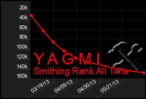 Total Graph of Y A G M I