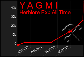 Total Graph of Y A G M I