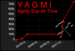 Total Graph of Y A G M I