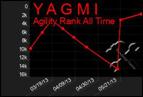 Total Graph of Y A G M I