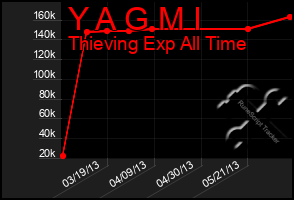 Total Graph of Y A G M I