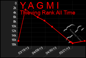 Total Graph of Y A G M I