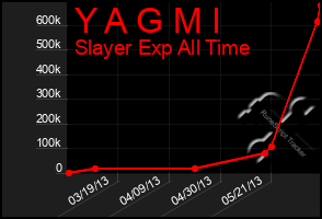 Total Graph of Y A G M I