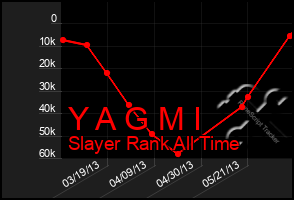 Total Graph of Y A G M I