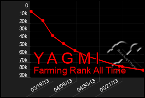 Total Graph of Y A G M I