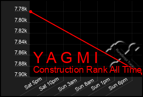 Total Graph of Y A G M I