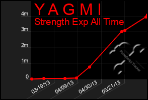 Total Graph of Y A G M I