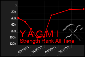Total Graph of Y A G M I