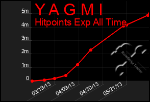 Total Graph of Y A G M I