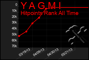 Total Graph of Y A G M I