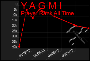 Total Graph of Y A G M I