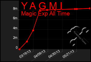 Total Graph of Y A G M I