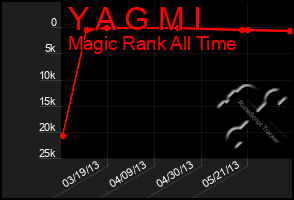 Total Graph of Y A G M I