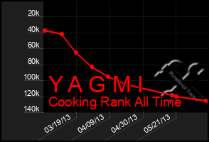 Total Graph of Y A G M I