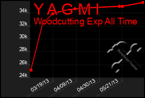 Total Graph of Y A G M I