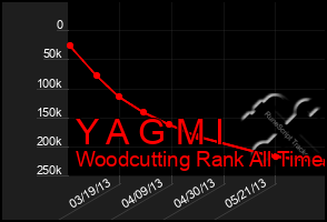 Total Graph of Y A G M I