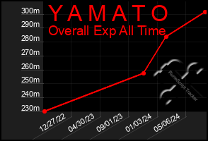 Total Graph of Y A M A T O