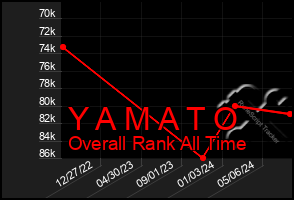 Total Graph of Y A M A T O