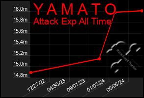 Total Graph of Y A M A T O