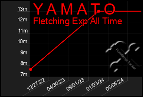 Total Graph of Y A M A T O