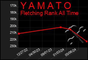 Total Graph of Y A M A T O