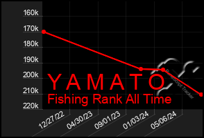 Total Graph of Y A M A T O