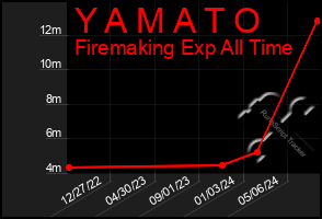 Total Graph of Y A M A T O