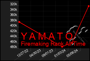 Total Graph of Y A M A T O