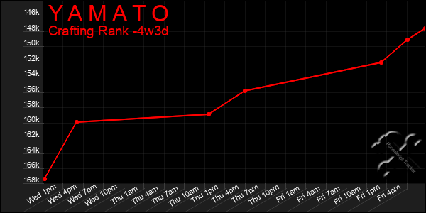 Last 31 Days Graph of Y A M A T O