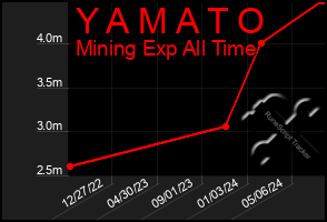 Total Graph of Y A M A T O