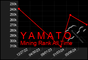 Total Graph of Y A M A T O