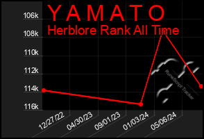 Total Graph of Y A M A T O