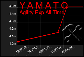 Total Graph of Y A M A T O