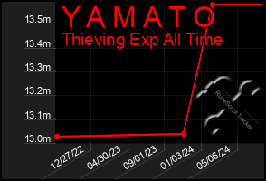 Total Graph of Y A M A T O