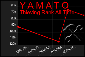 Total Graph of Y A M A T O