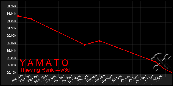 Last 31 Days Graph of Y A M A T O