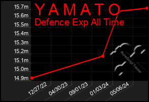 Total Graph of Y A M A T O