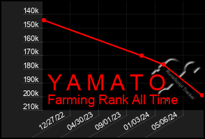 Total Graph of Y A M A T O