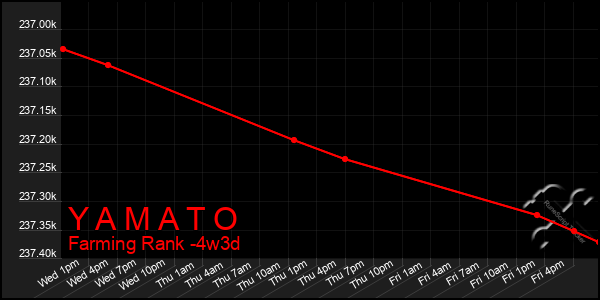 Last 31 Days Graph of Y A M A T O
